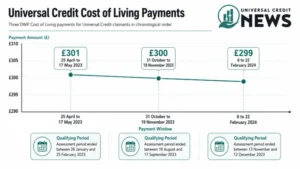 Line graph showing Universal Credit Cost of Living Payments of £301, £300 and £299 with their qualifying periods and DWP payment windows from 2023 to 2024