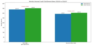 Monthly Child Element Rates from April 2026