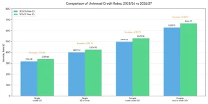Monthly Standard Allowance: April 2026
