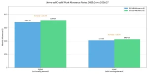 Work Allowances
